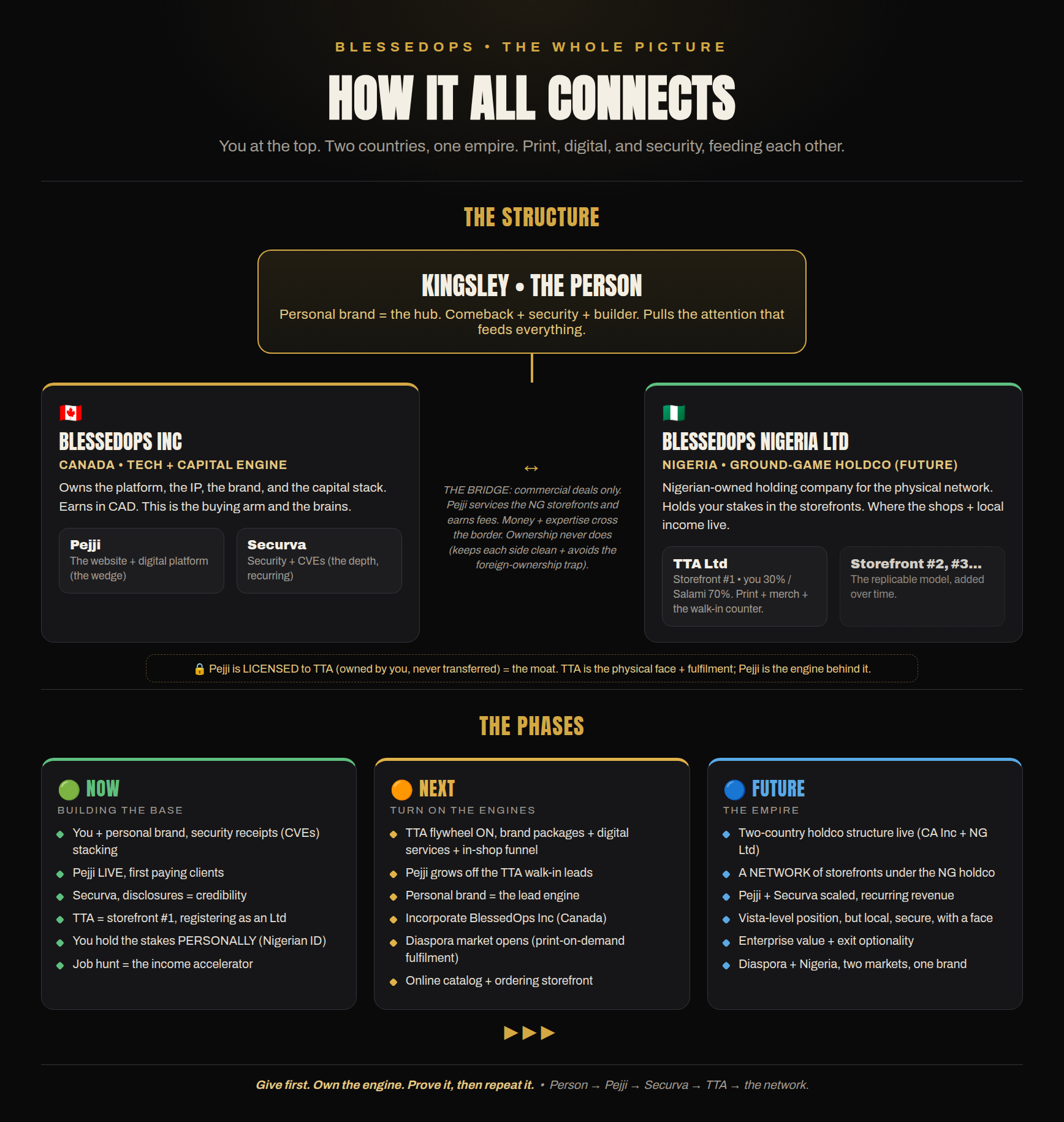 How it all connects
